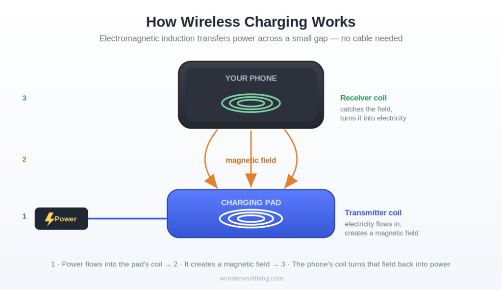 Diagram showing how wireless charging works through electromagnetic induction between transmitter and receiver coils